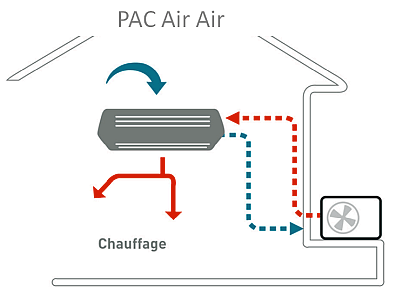 fonctionnement pompe à chaleur air air
