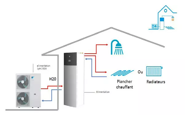 fonctionnement pompe à chaleur hybride